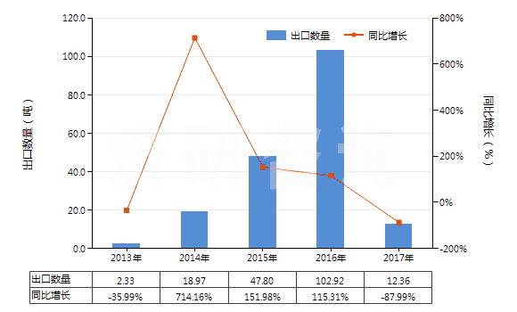 2013-2017年中國聚間苯二甲酰間苯二胺紡制的高強力紗(非供零售用)(HS54021110)出口量及增速統(tǒng)計